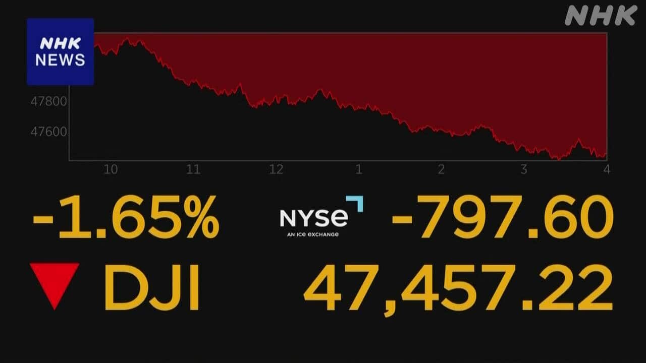 Dow Jones Industrial Average-ը իջնում ​​է գրեթե 800 կետով, քանի որ Fed-ի տոկոսադրույքի նվազեցման սպասումները նվազում են